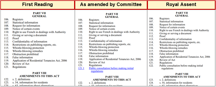 Side-by-side comparison of the table of contents pages from First Reading version, As amended by committee version, and Royal assent version of Bill 21, Retirement Homes Act, 2010. Section 121.1 was inserted by the committee and renumbered as section 122 in the royal assent version.